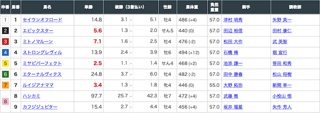 2020年3月28日中山9レースの出走表画像