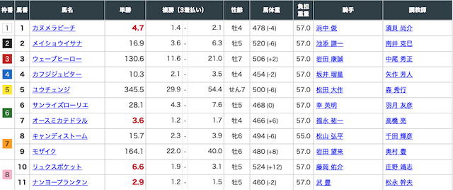 リーク馬券の有料予想4月11日阪神9レースの出走表画像