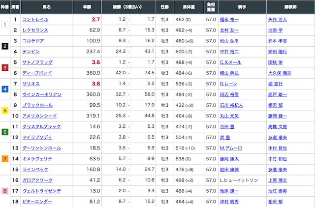 4月19日中山11レースの出走表