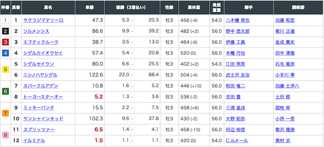 5月16日東京5レースの出走表