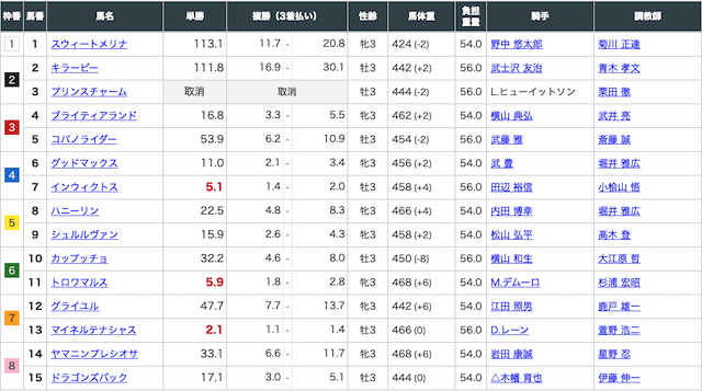 4月18日中山6Rの出走表