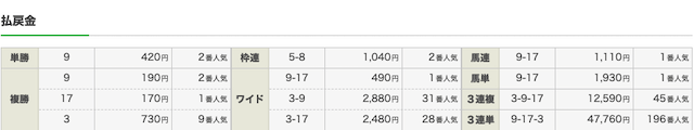 4月12日阪神11Rの結果画像