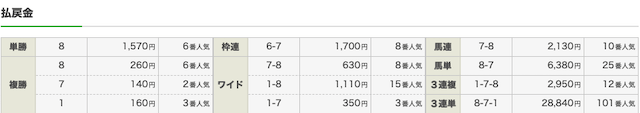 4月11日阪神9レースの出走表