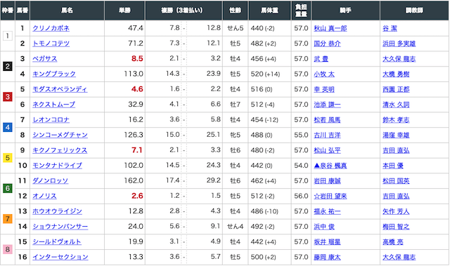 リーク馬券の有料予想4月11日阪神12レースの出走表画像