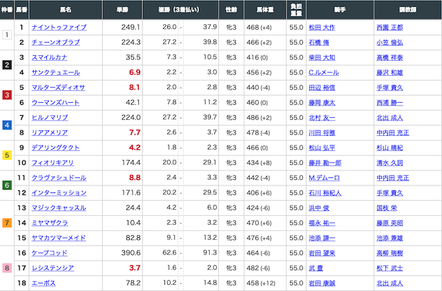 4月12日阪神11Rの出走表