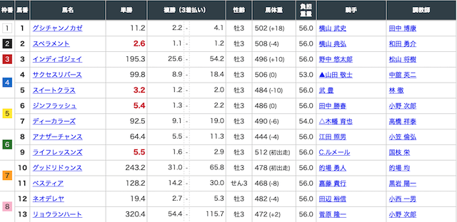 2020年5月9日東京3レースの出走表