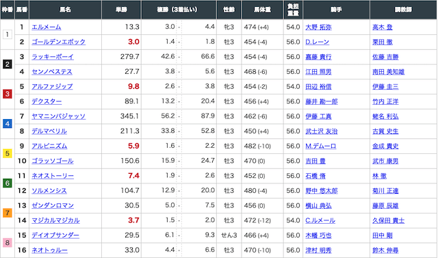 2020年5月9日東京4レースの出走表
