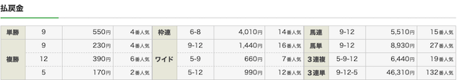 2020年5月9日東京3レースの結果画像