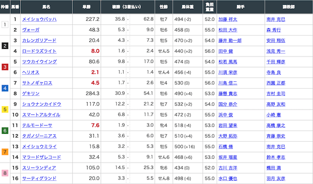 2020年4月18日阪神10レースの出走表