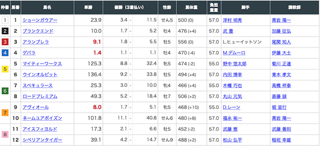 2020年4月19日中山8レースの出走表