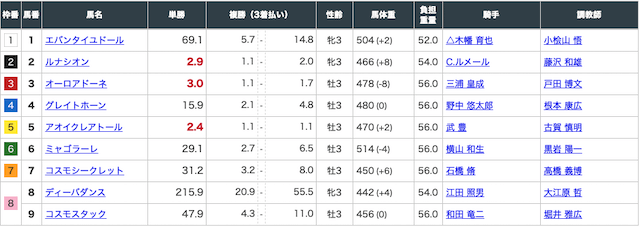 2020年5月16日東京7レースの出走表