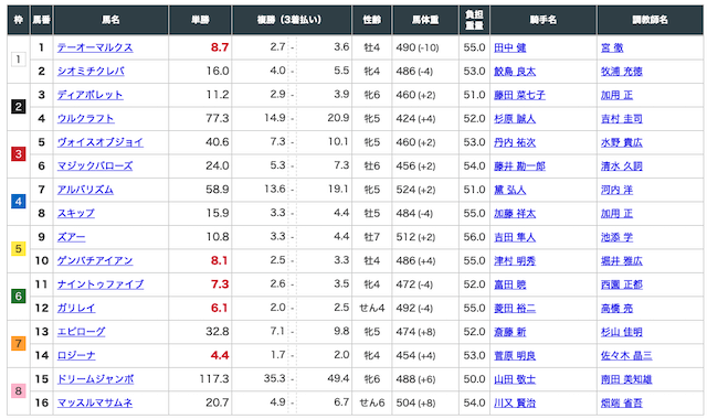 チョイス 無料予想 新潟11R 出走表