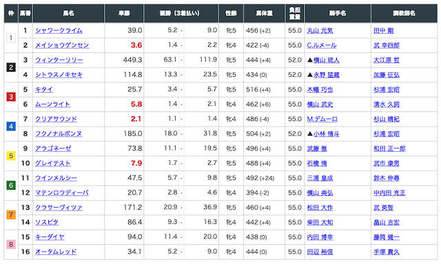 index21 無料予想 東京9R 出走表