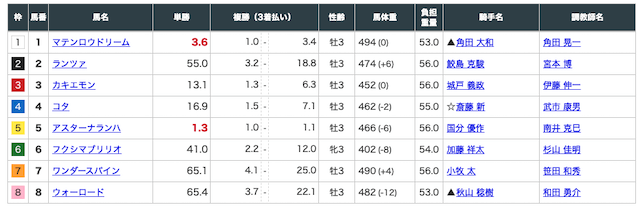 勝ち馬の定石無料予想出走表