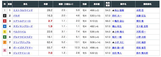 勝ち馬の定石 2021/4/17 新潟9R 出走表
