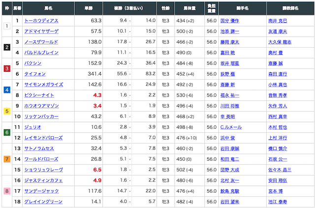 勝ち馬の定石 初手の道 2021/4/17 アーリントンカップ出走表