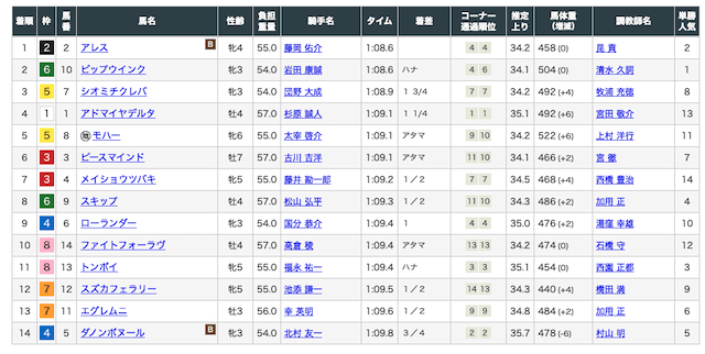 競馬タウン阪神9R出走表