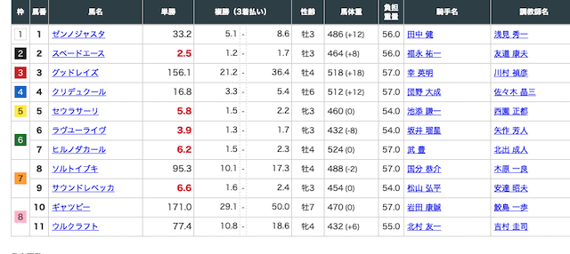 競馬タウン有料情報再度山出走表