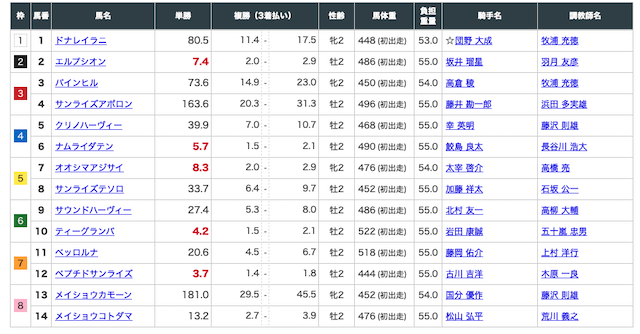 金馬券有料情報2020年12月19日出走馬