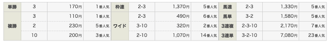 金馬券無料予想2020年11月23日の結果