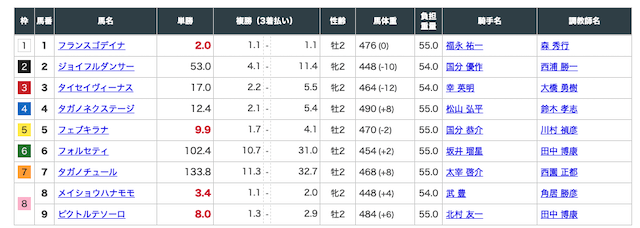 金馬券阪神7R出走馬