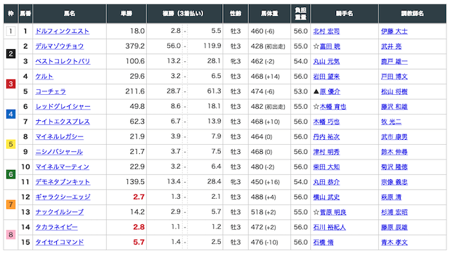 騏驎 無料予想 中山4R 出走表