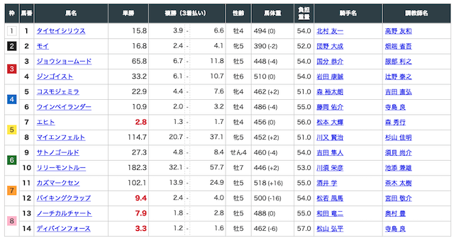 万馬券総合研究所 無料予想 出走表