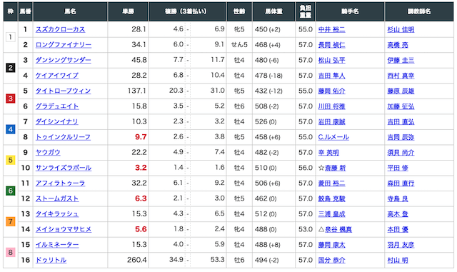 スマート万馬券 有料情報 出走表