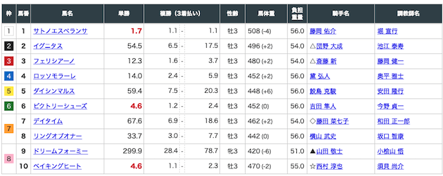 すごい競馬 　無料予想 2/8 小倉5R 出走表