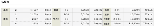 逆境ファンファーレ G3会員 レース結果