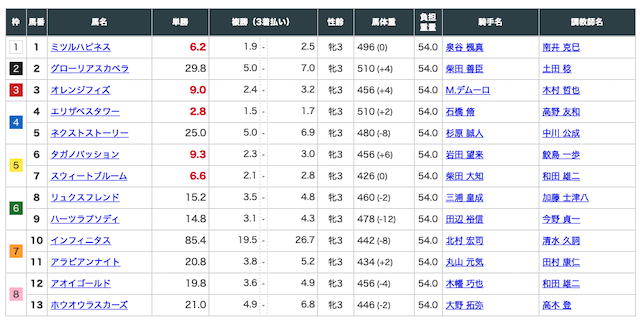 逆境ファンファーレ 無料予想 出走馬