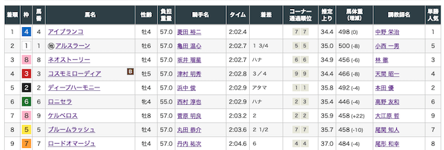 競馬劇場 無料予想 出走表