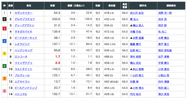 一撃帝王 無料予想 出走表