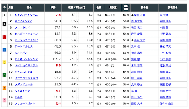 勝つために 有料情報 買い目