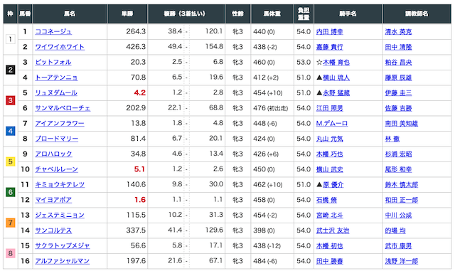 血統シックス 無料予想 出走馬