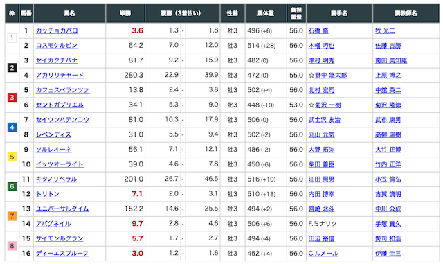 血統ウィナーズ 無料予想 出走馬 20200215