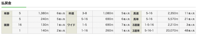 血統ウィナーズ 無料予想 結果