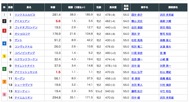 栗東会議 無料予想 出走表 20201213