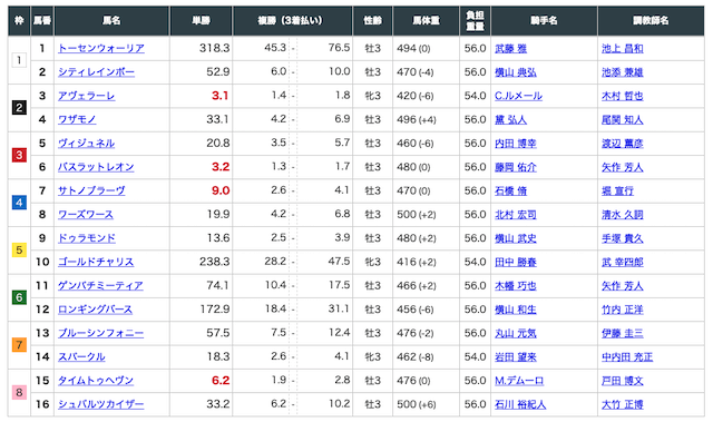 穴党ピカイチ 無料予想 出走馬