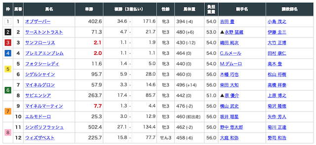 穴党ピカイチ 有料予想 １R 出走馬