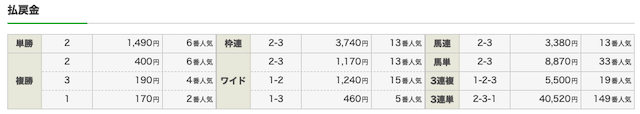 穴党ピカイチ 有料予想 2R 結果