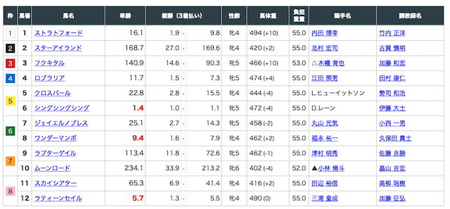 グロリア 無料予想 5月2日 東京8Rです