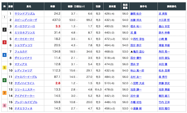 梁山泊 無料予想 阪神5R 出走表