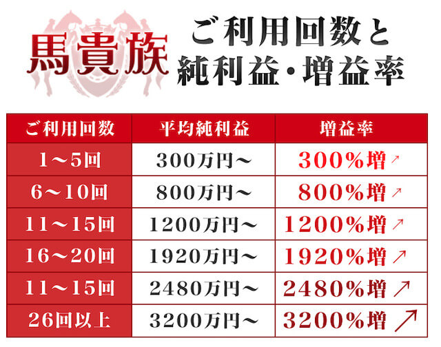 馬貴族 特徴 増えていく軍資金