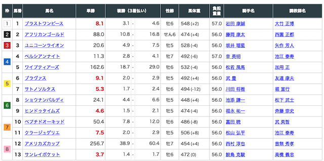 馬貴族 無料予想 6月5日 出走表