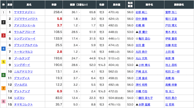 馬生 無料予想 福島7月3日 出走表