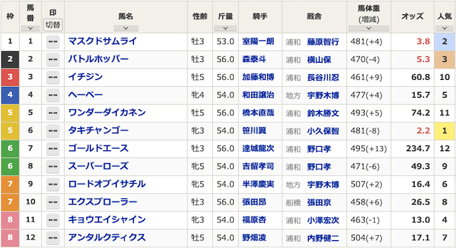 ウマトクの無料予想11月21日の出走表