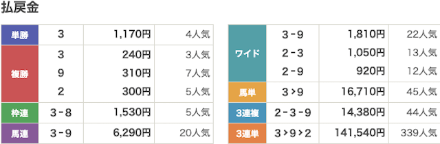 豪傑：有料予想2024年3月22日笠松10R結果