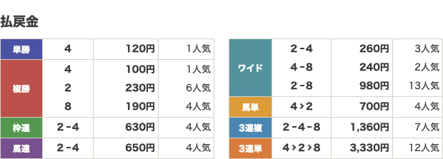 競馬ミニッツの無料予想2024年7月12日の園田11Rの結果