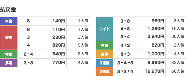 モットの無料予想2024年8月12日の結果
